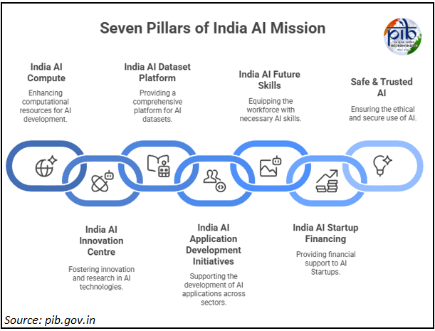 Seven Pillars of India AI Mission
